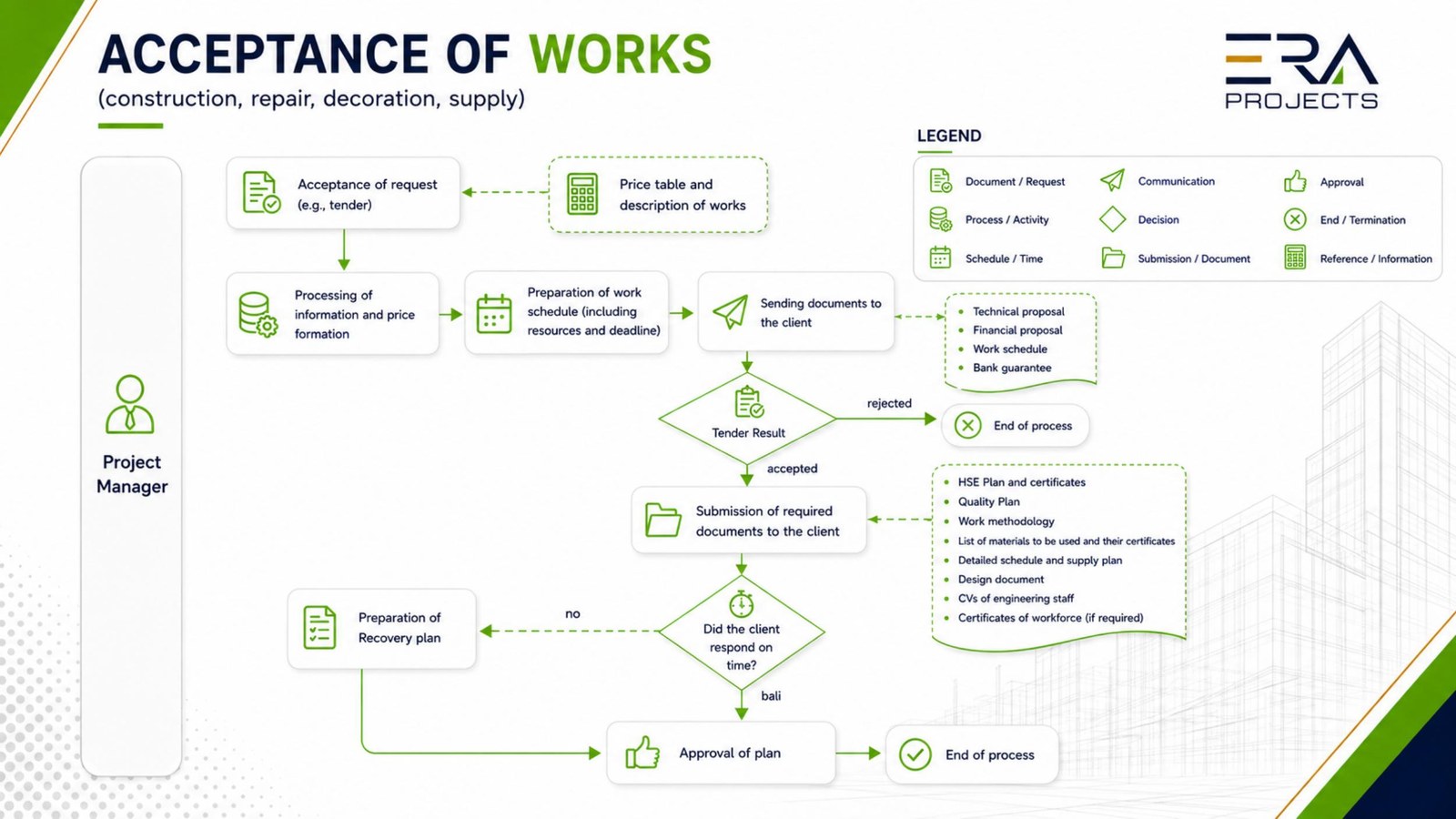 Acceptance of Works process