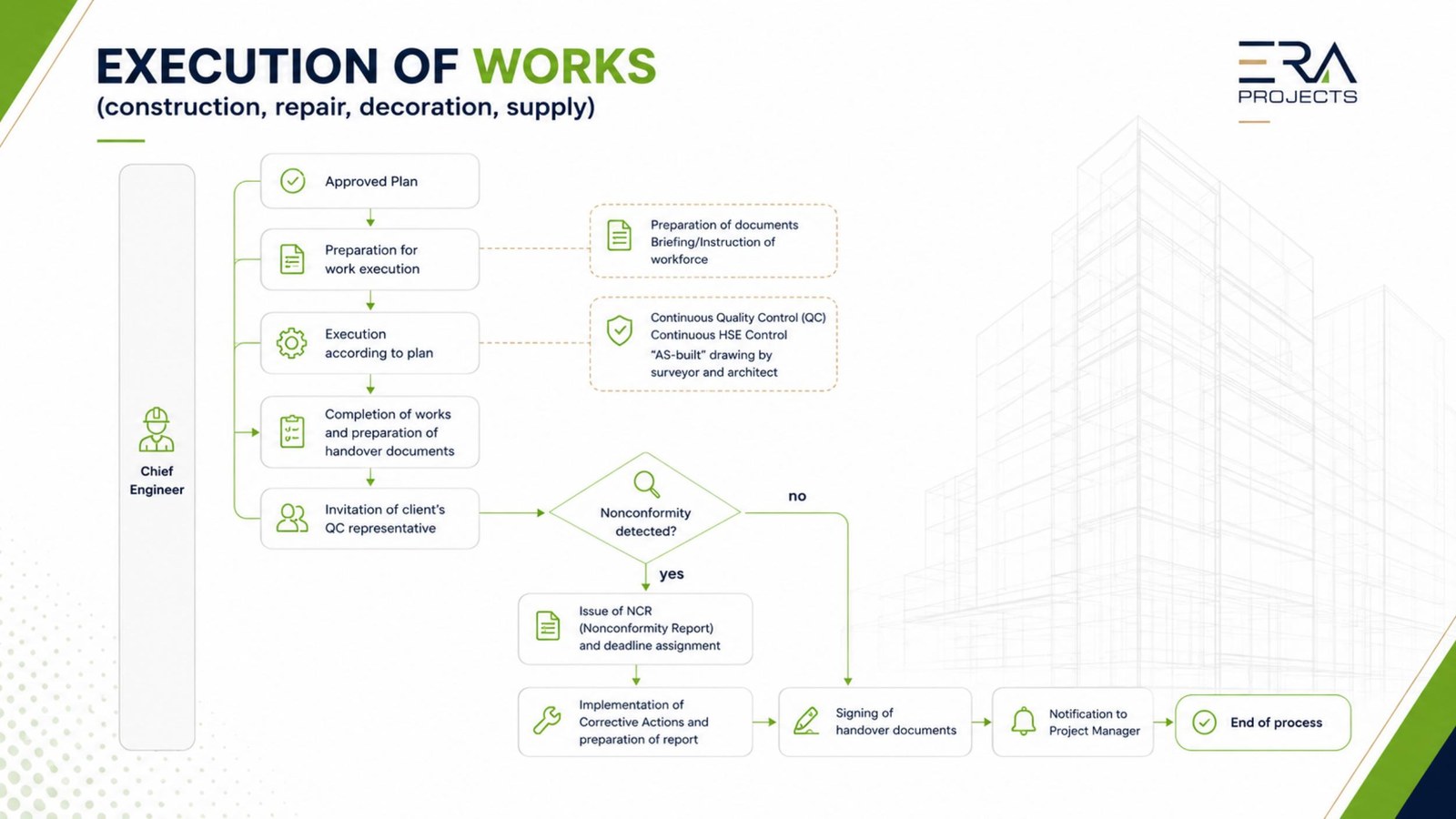 Execution of Works process
